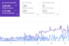 Imagem de um painel de análise de dados digitais exibindo o total de impressões de 14,9 milhões nos últimos 6 meses, CTR médio de 1,8% e posição média de 37 nos últimos 6 meses. Gráficos de linha azul e roxo ilustram a flutuação de métricas ao longo do tempo.