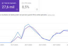 Imagem de um gráfico de análise de desempenho digital com o total de impressões de 27,6 mil e CTR médio de 8,5%. A linha azul no gráfico oscila, indicando mudanças no desempenho ao longo do tempo com datas específicas na parte inferior.